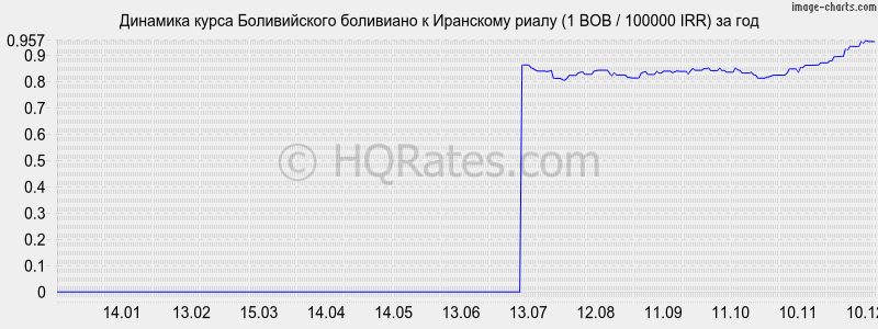 �������� ����� ������������ ��������� � ��������� ����� (1 BOB / 100000 IRR) �� ���