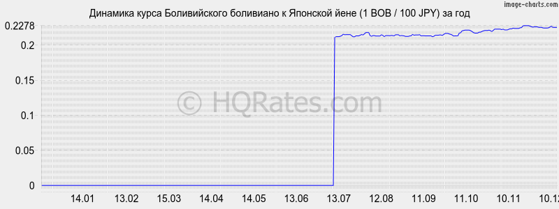�������� ����� ������������ ��������� � ���� (1 BOB / 100 JPY) �� ���