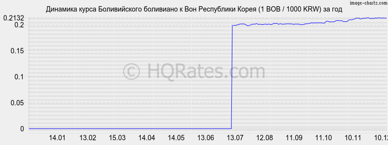 �������� ����� ������������ ��������� � ���� (1 BOB / 1000 KRW) �� ���