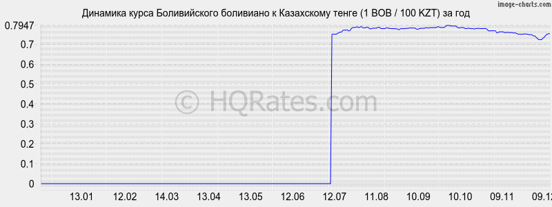       (1 BOB / 100 KZT)  