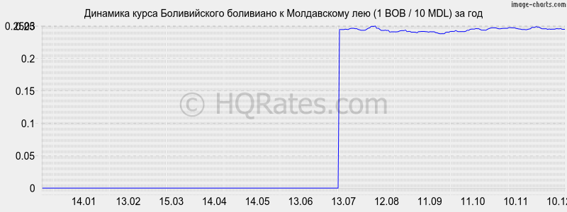 �������� ����� ������������ ��������� � ����������� ��� (1 BOB / 10 MDL) �� ���