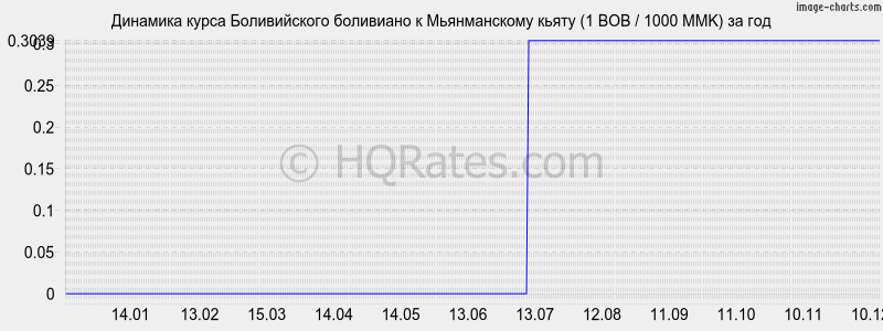 �������� ����� ������������ ��������� � ������������ ����� (1 BOB / 1000 MMK) �� ���