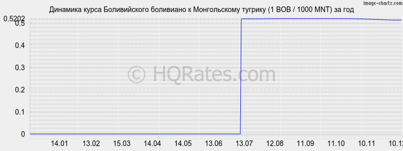 �������� ����� ������������ ��������� � ������������ ������� (1 BOB / 1000 MNT) �� ���