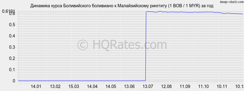 �������� ����� ������������ ��������� � �������� (1 BOB / 1 MYR) �� ���