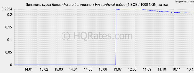 �������� ����� ������������ ��������� � ����������� ����� (1 BOB / 1000 NGN) �� ���