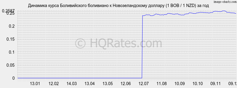        (1 BOB / 1 NZD)  