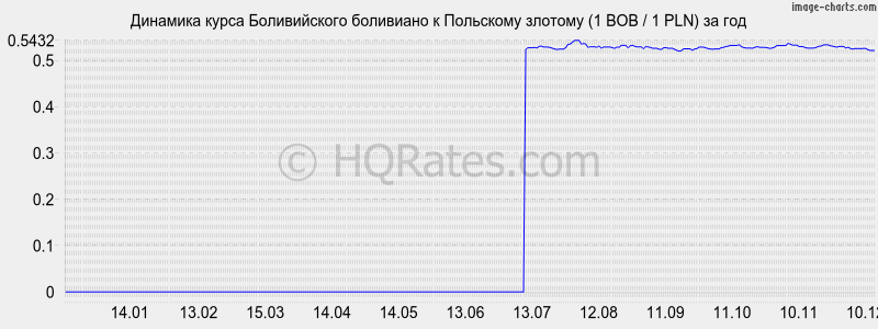 �������� ����� ������������ ��������� � ������� (1 BOB / 1 PLN) �� ���