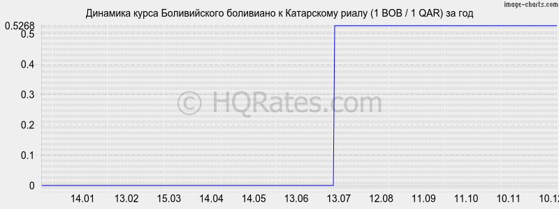 �������� ����� ������������ ��������� � ���������� ����� (1 BOB / 1 QAR) �� ���