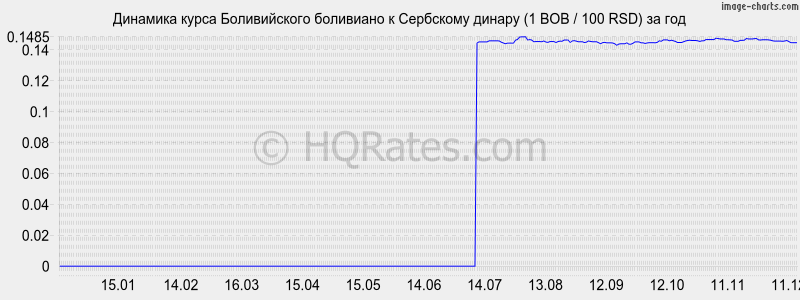 �������� ����� ������������ ��������� � ��������� ������ (1 BOB / 100 RSD) �� ���