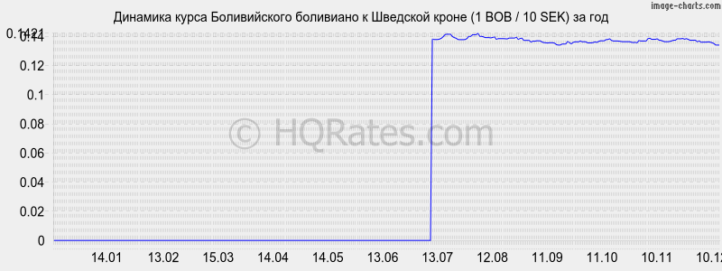 �������� ����� ������������ ��������� � �������� ����� (1 BOB / 10 SEK) �� ���