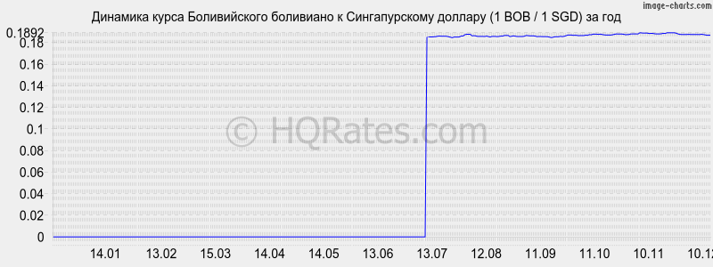 �������� ����� ������������ ��������� � ������������� ������� (1 BOB / 1 SGD) �� ���