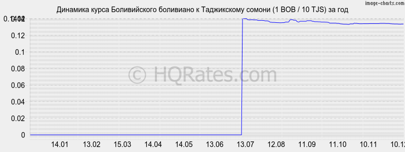 �������� ����� ������������ ��������� � ������ (1 BOB / 10 TJS) �� ���