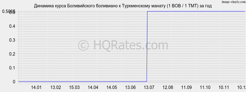 �������� ����� ������������ ��������� � ������������ ������ (1 BOB / 1 TMT) �� ���