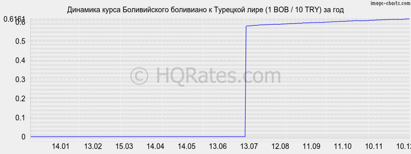 �������� ����� ������������ ��������� � �������� ���� (1 BOB / 10 TRY) �� ���
