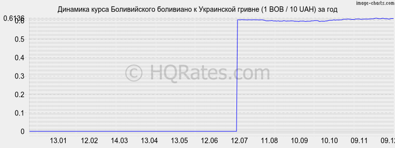       (1 BOB / 10 UAH)  
