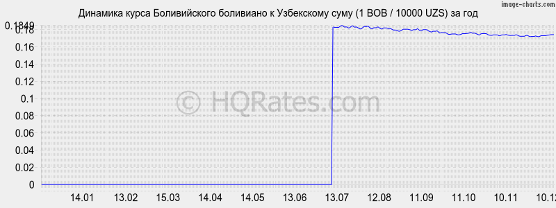 �������� ����� ������������ ��������� � ���� (1 BOB / 10000 UZS) �� ���