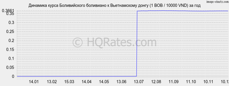 �������� ����� ������������ ��������� � ������������ ����� (1 BOB / 10000 VND) �� ���