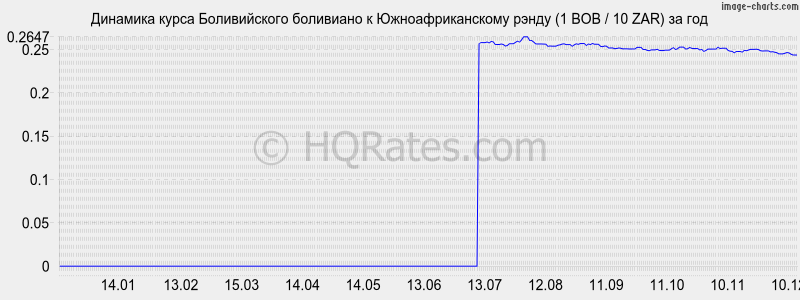 �������� ����� ������������ ��������� � ����� (1 BOB / 10 ZAR) �� ���