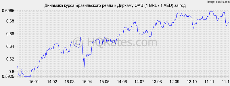 �������� ����� ����� � ������� ��� (1 BRL / 1 AED) �� ���