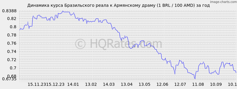      (1 BRL / 100 AMD)  