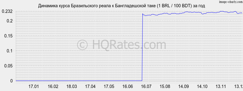 �������� ����� ����� � ������������� ���� (1 BRL / 100 BDT) �� ���