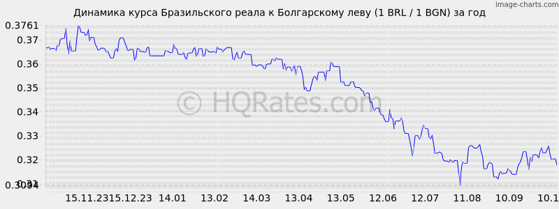      (1 BRL / 1 BGN)  