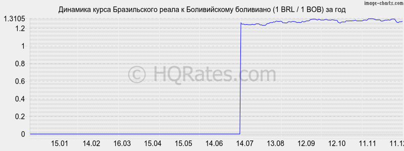 �������� ����� ����� � ������������ ��������� (1 BRL / 1 BOB) �� ���