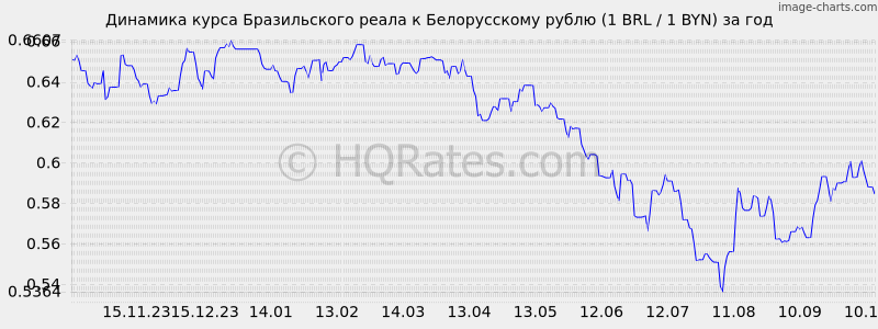       (1 BRL / 1 BYN)  
