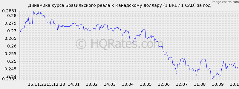       (1 BRL / 1 CAD)  