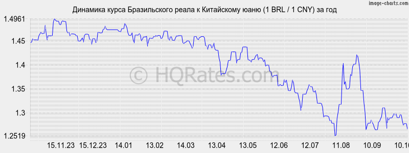      (1 BRL / 1 CNY)  