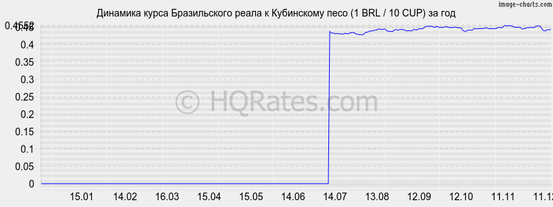 �������� ����� ����� � ���������� ���� (1 BRL / 10 CUP) �� ���