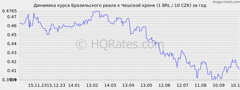       (1 BRL / 10 CZK)  