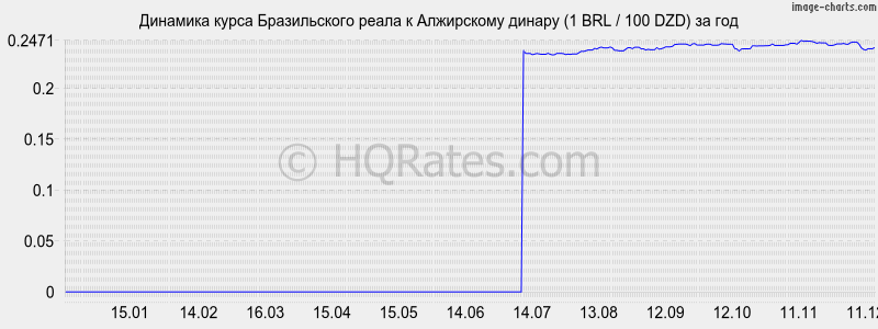 �������� ����� ����� � ���������� ������ (1 BRL / 100 DZD) �� ���