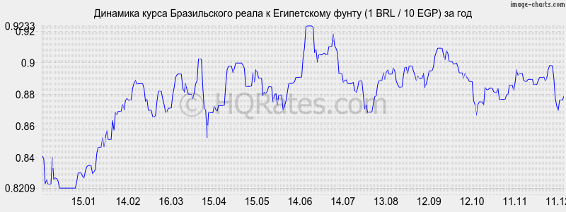�������� ����� ����� � ����������� ����� (1 BRL / 10 EGP) �� ���