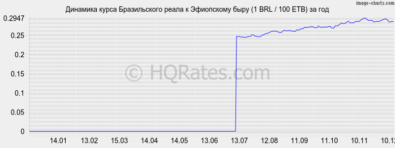 �������� ����� ����� � ���������� ���� (1 BRL / 100 ETB) �� ���