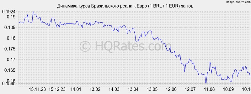      (1 BRL / 1 EUR)  