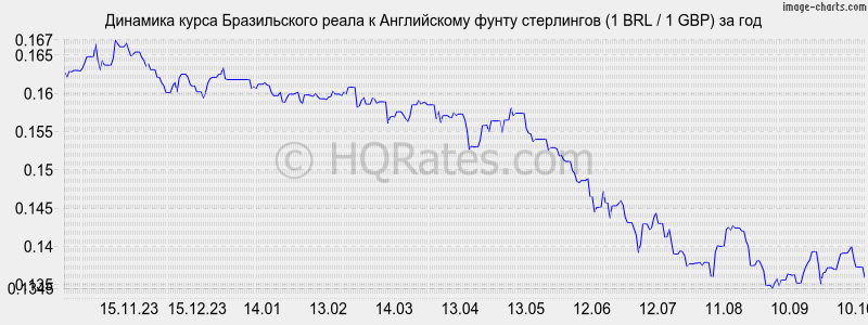       (1 BRL / 1 GBP)  