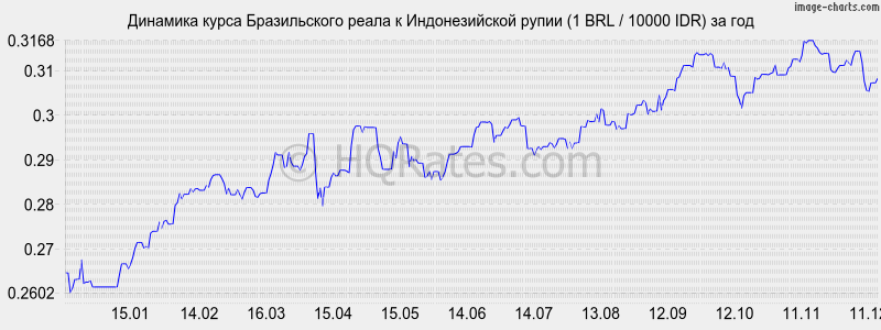 �������� ����� ����� � ������������� ����� (1 BRL / 10000 IDR) �� ���