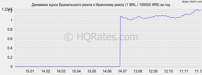 �������� ����� ����� � ��������� ����� (1 BRL / 100000 IRR) �� ���