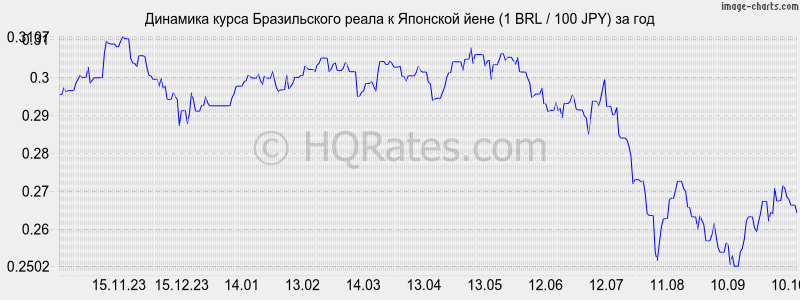      (1 BRL / 100 JPY)  