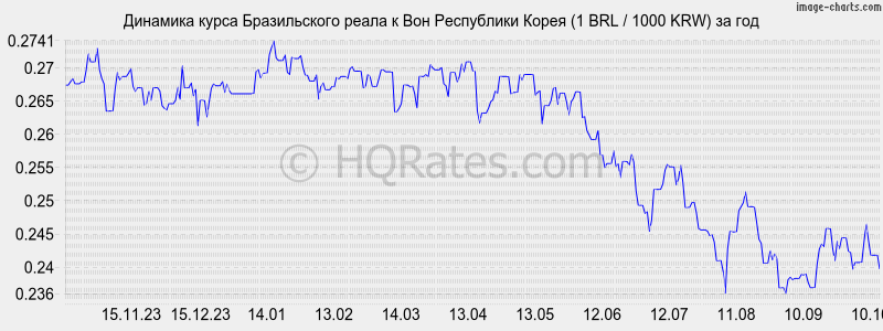      (1 BRL / 1000 KRW)  