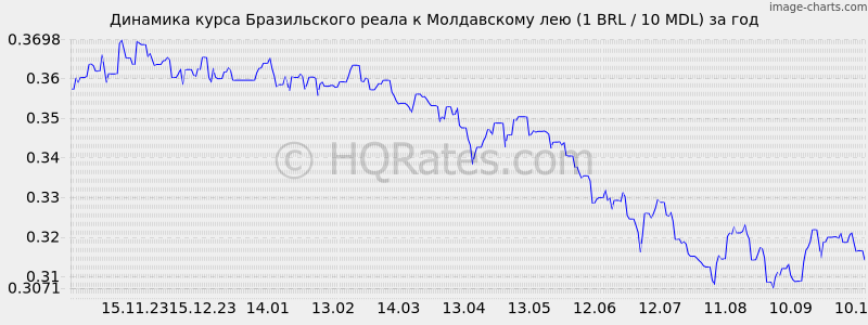       (1 BRL / 10 MDL)  