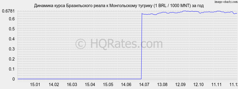 �������� ����� ����� � ������������ ������� (1 BRL / 1000 MNT) �� ���