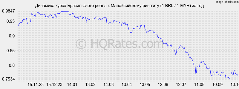      (1 BRL / 1 MYR)  