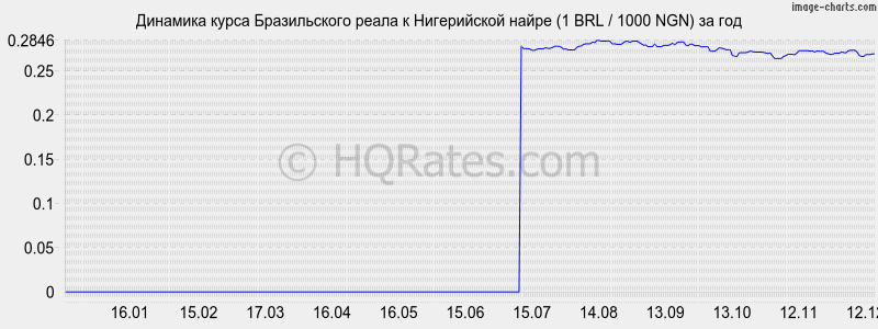 �������� ����� ����� � ����������� ����� (1 BRL / 1000 NGN) �� ���