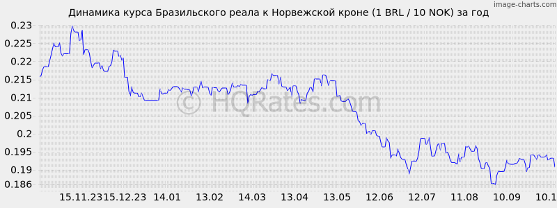       (1 BRL / 10 NOK)  