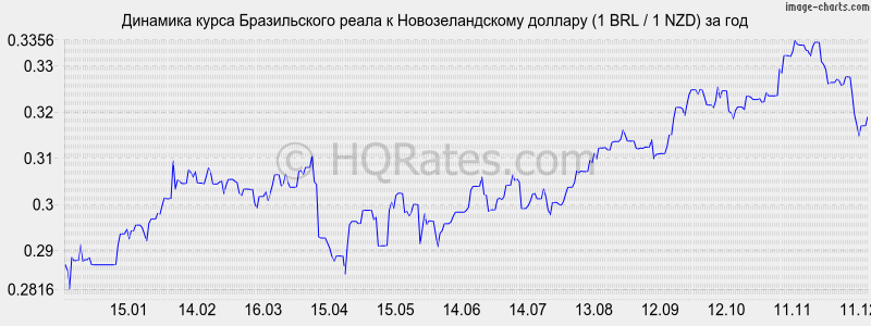 �������� ����� ����� � ��������������� ������� (1 BRL / 1 NZD) �� ���