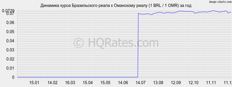 �������� ����� ����� � ��������� ����� (1 BRL / 1 OMR) �� ���