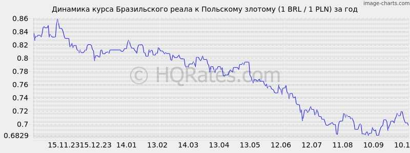      (1 BRL / 1 PLN)  