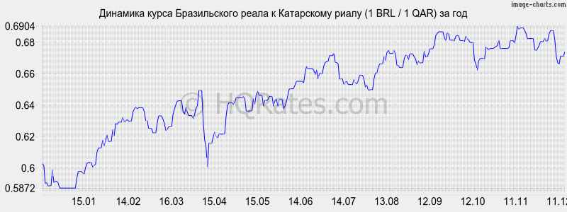 �������� ����� ����� � ���������� ����� (1 BRL / 1 QAR) �� ���